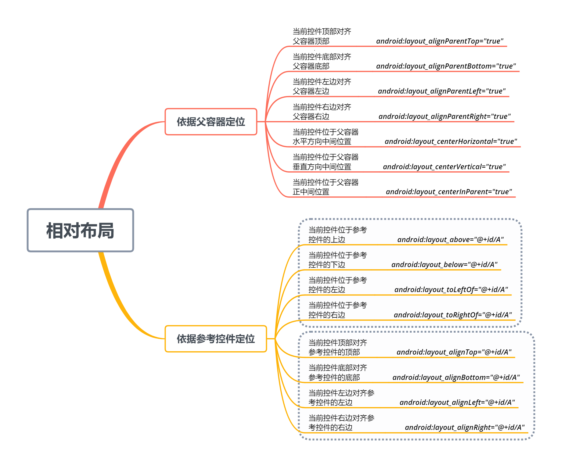 Android开发之常用布局全在这篇