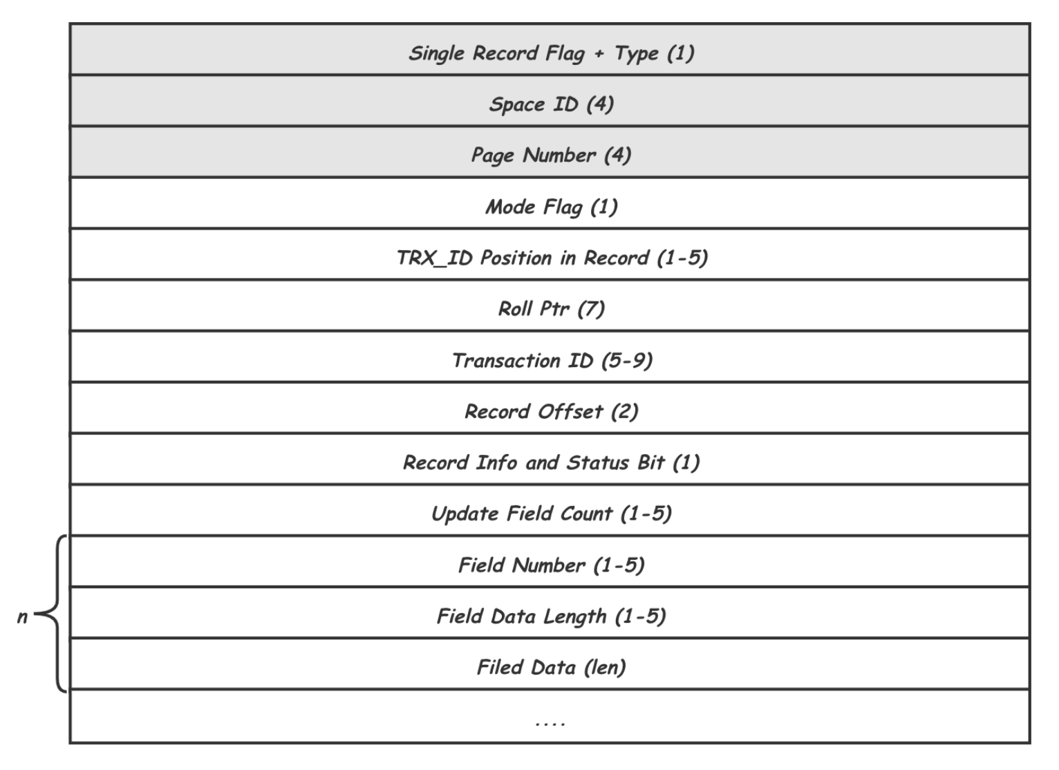 从一条更新 SQL 的执行过程窥探 InnoDB 之 REDOLOG