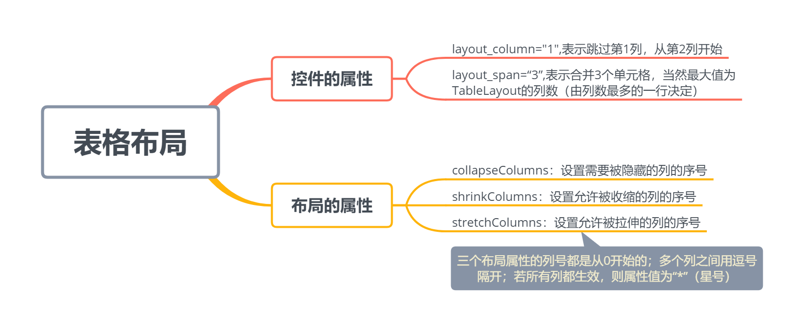 Android开发之常用布局全在这篇