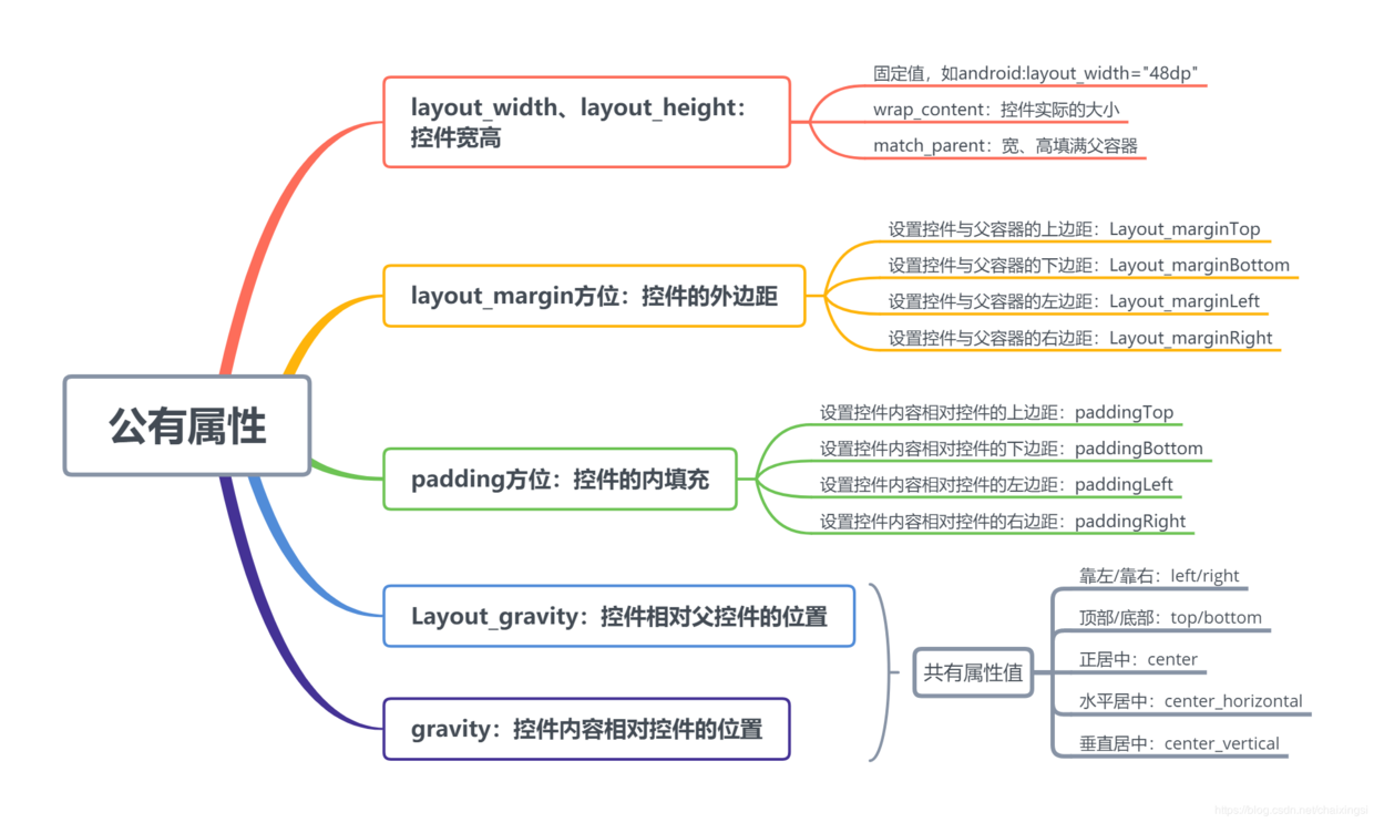 Android开发之常用布局全在这篇