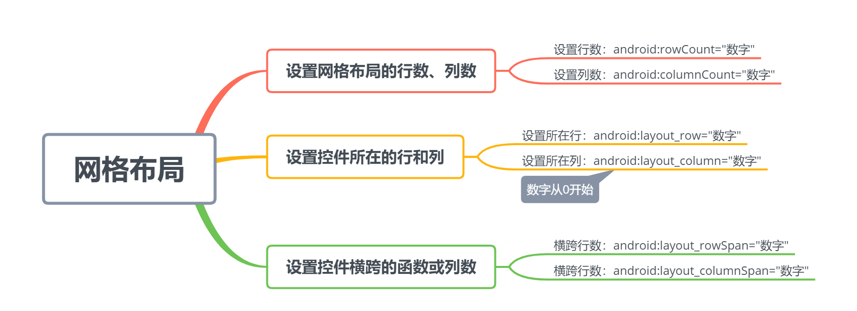 Android开发之常用布局全在这篇