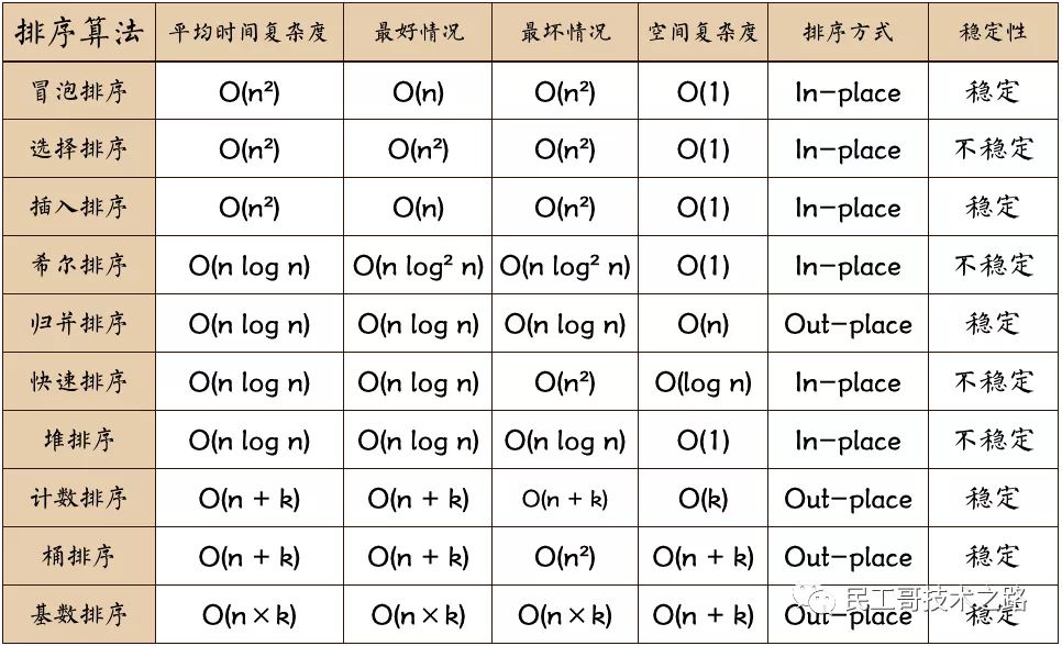 十大经典排序算法动画解析和 Java 代码实现